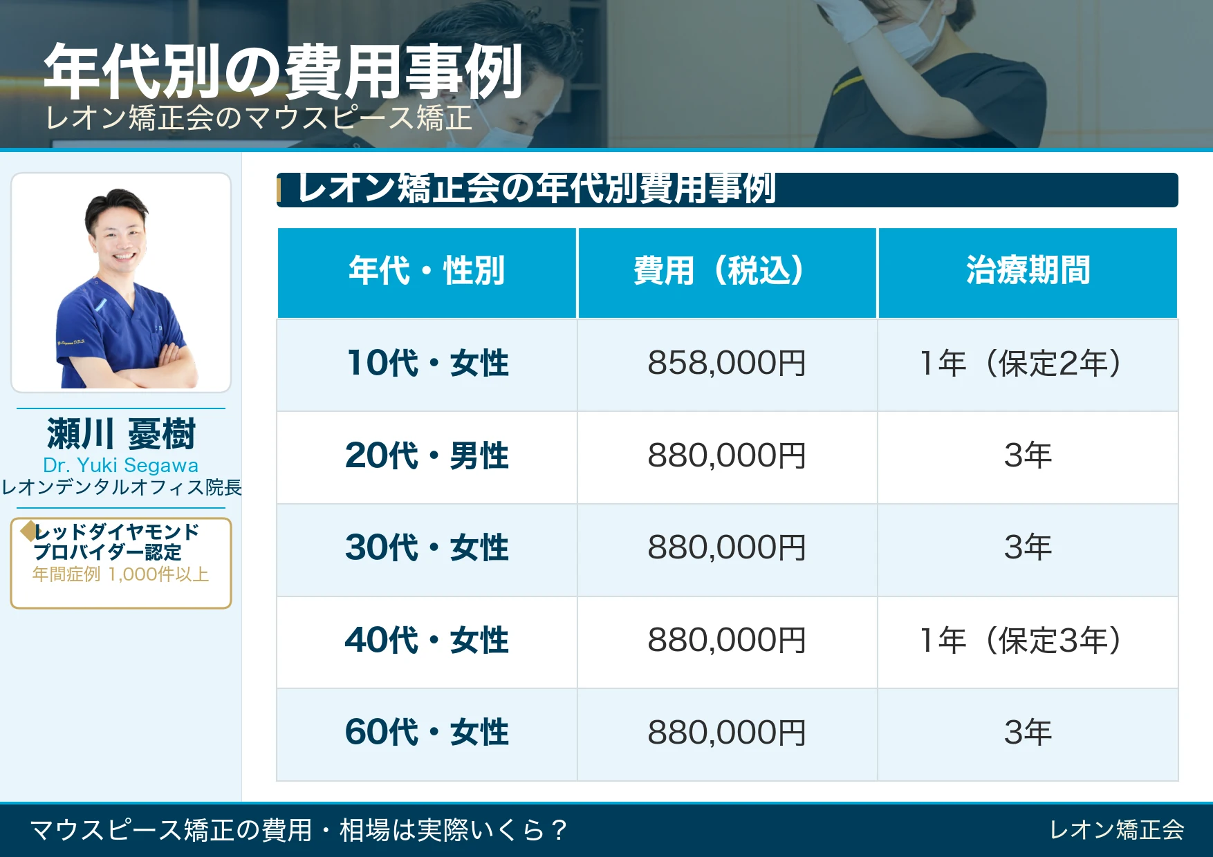 レオン矯正会のマウスピース矯正・年代別費用事例！10代〜60代の実際の治療費用と期間