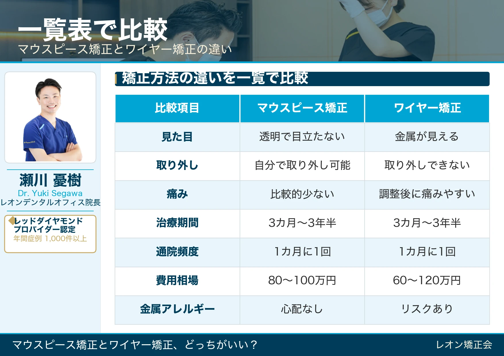 マウスピース矯正とワイヤー矯正の違いを一覧で比較!見た目・治療期間・通院頻度・費用相場