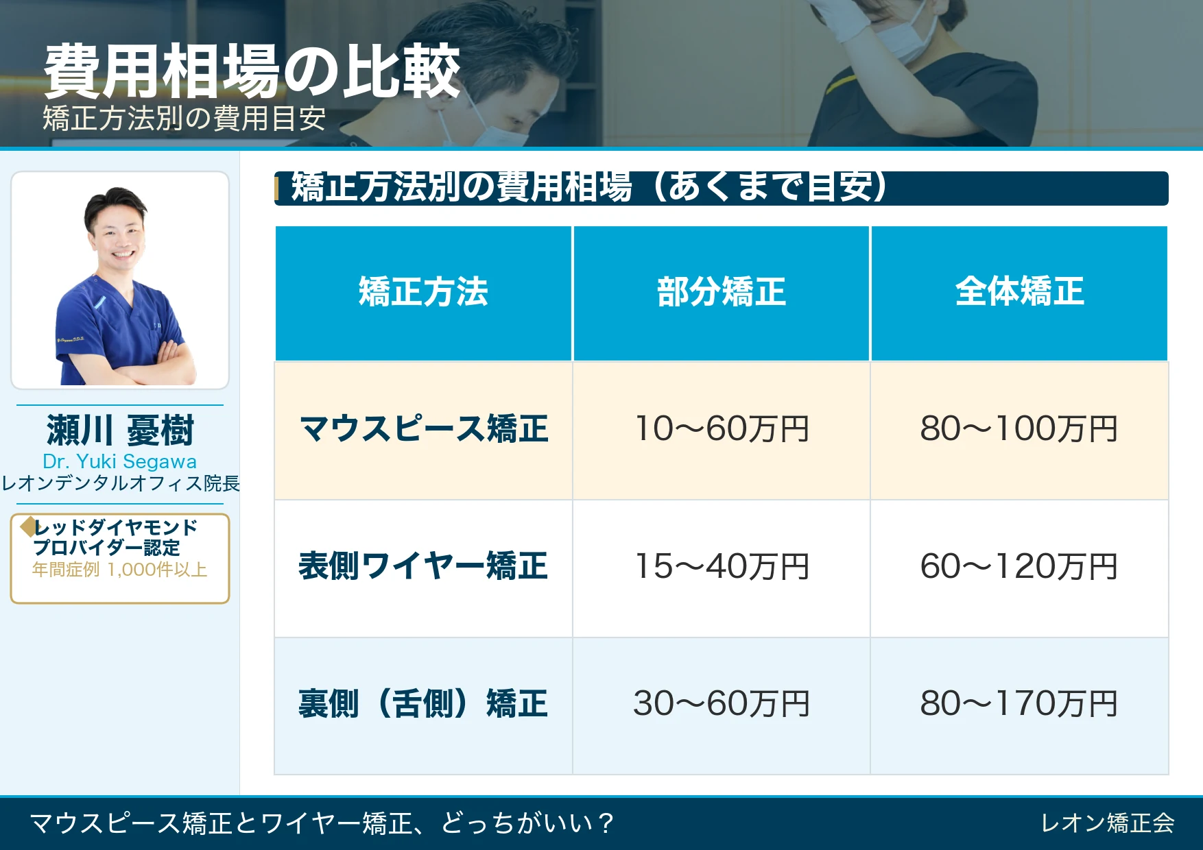 マウスピース矯正・ワイヤー矯正・裏側矯正の費用相場比較!部分矯正・全体矯正のあくまで目安