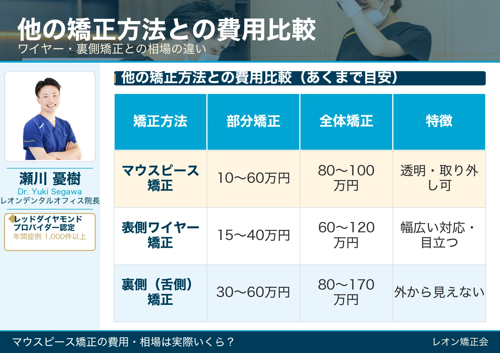 マウスピース矯正・表側ワイヤー矯正・裏側矯正の費用相場比較！部分・全体別の特徴