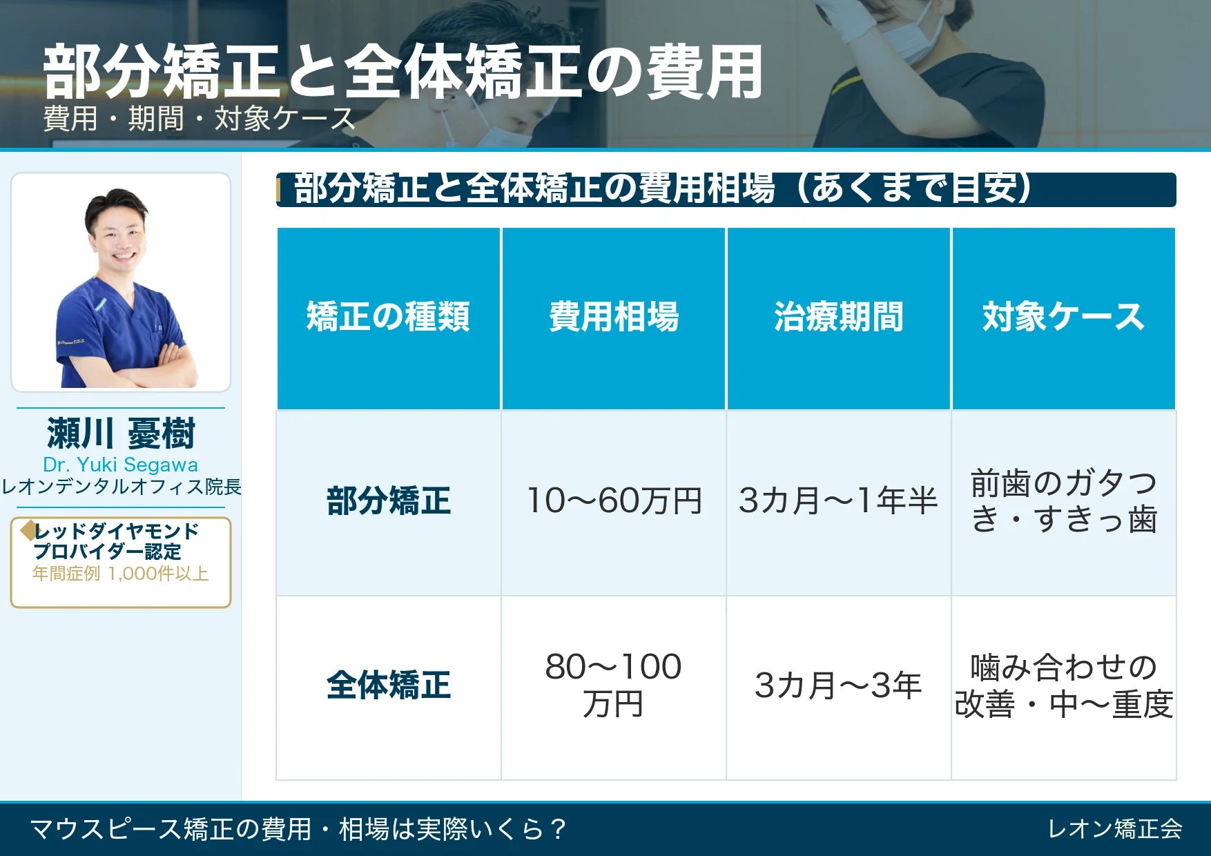 部分矯正と全体矯正の費用相場・治療期間・対象ケースの比較！マウスピース矯正のあくまで目安