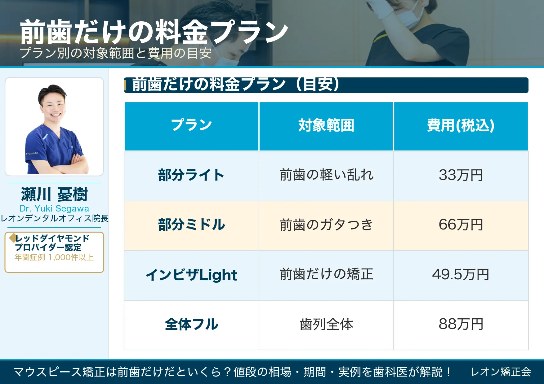 マウスピース矯正 前歯だけの料金プランと値段の比較表（部分矯正ライト・ミドル・インビザLight・全体矯正）｜レオン矯正会